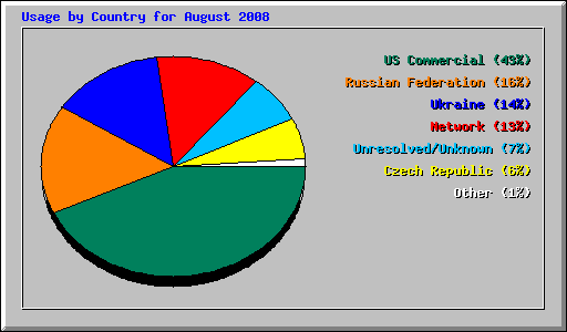 Usage by Country for August 2008